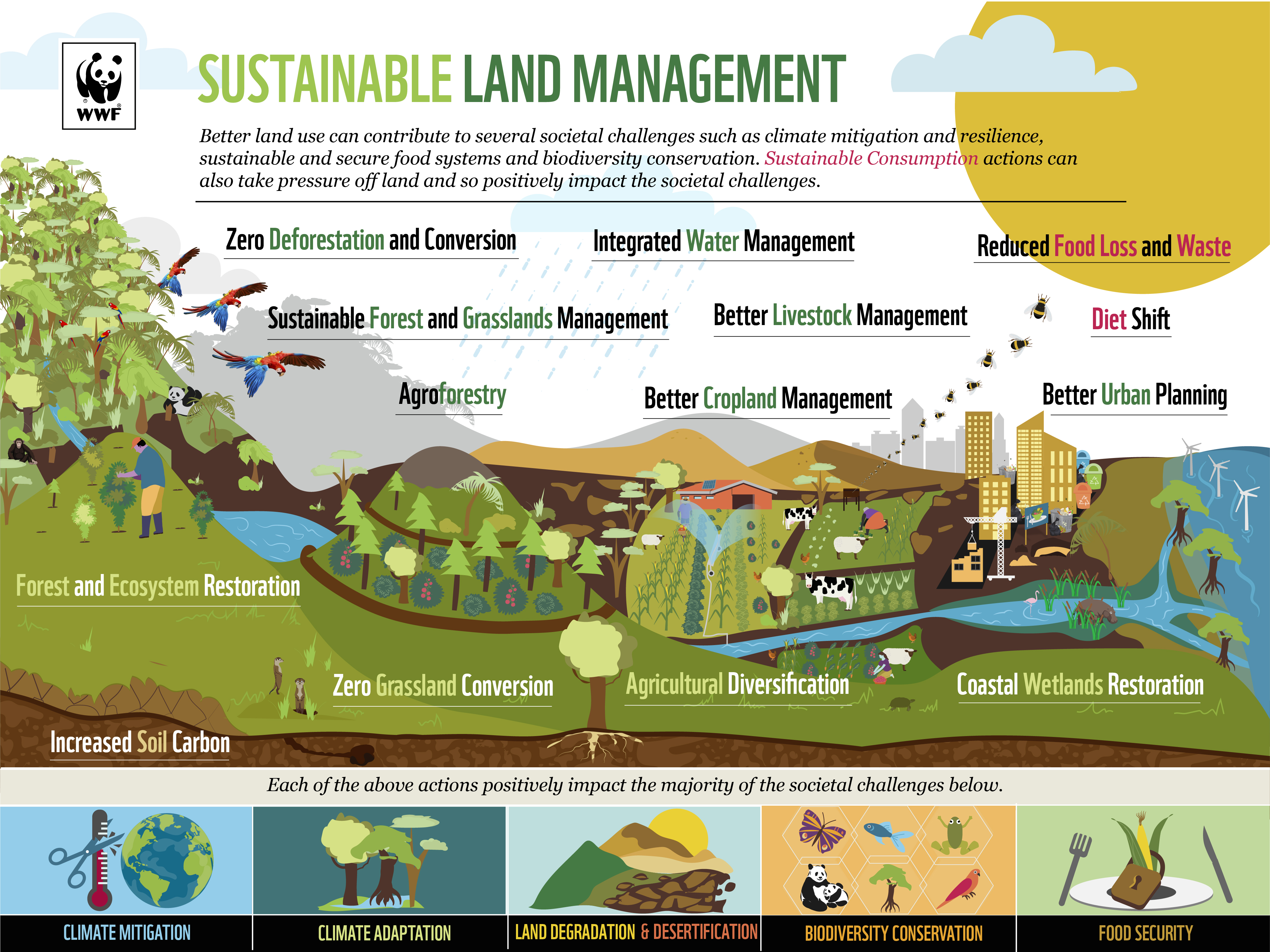 Credits: IPCC Land Report - Climate Change and Land