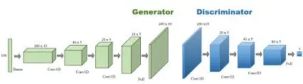 Deep Convolutional Generative Adversial Network (DcGANs)